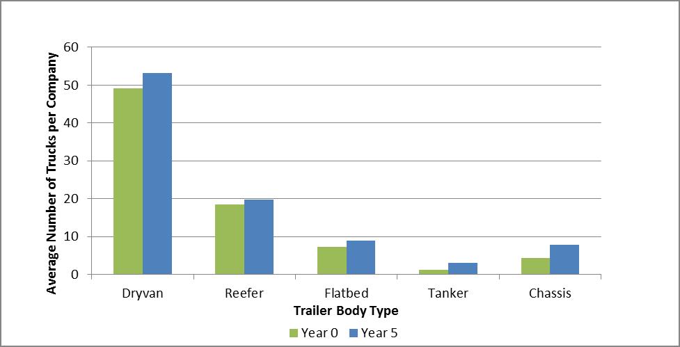 By trailer body types, average number of SmartWay class 8b trucks per company increase over first five years